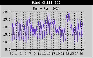 Wind Speed