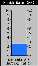 Monthly Rain Total