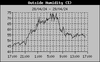 Outside Humidity