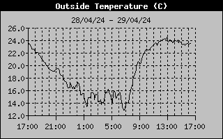 Outside Temp