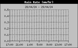 Rain Rate