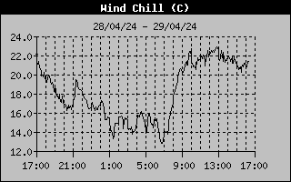 Wind Chill