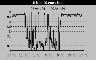 Wind Direction