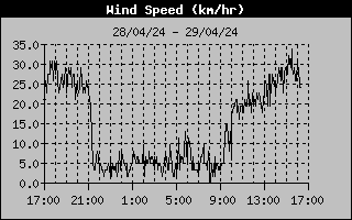 Wind Speed