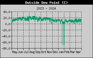 Wind Chill