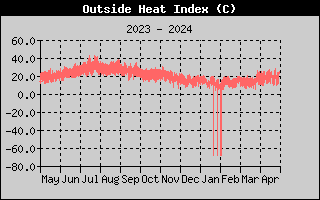 Wind Direction