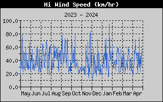 Hi Wind Speed