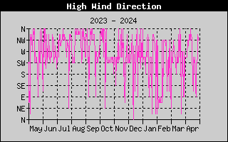 Hi Wind Speed