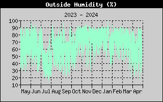 Outside Humidity