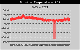 Outside Temp