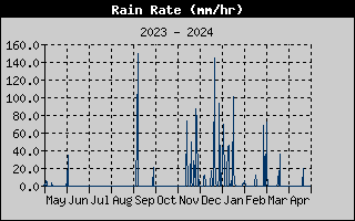 Rain Rate