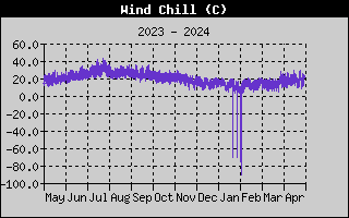 Wind Speed