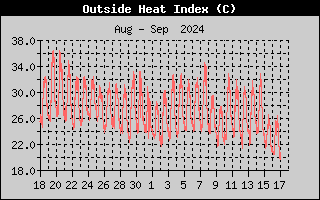 Wind Direction