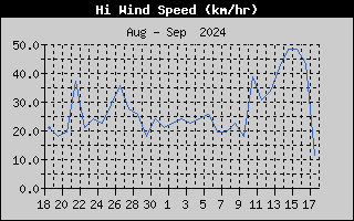 Hi Wind Speed