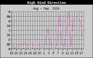 Hi Wind Speed