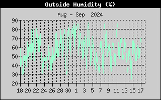 Outside Humidity