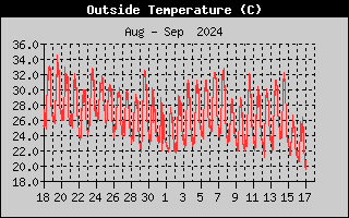 Outside Temp