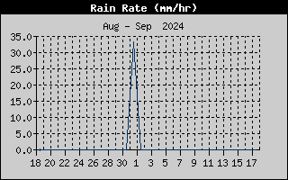 Rain Rate