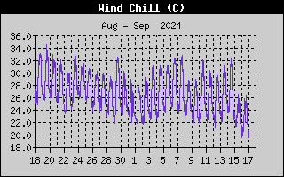 Wind Speed