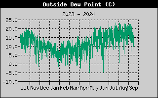 Wind Chill