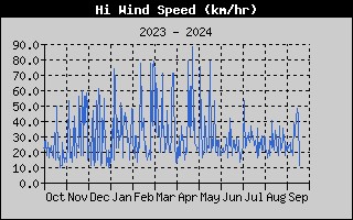 Hi Wind Speed