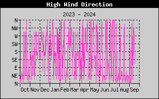 Hi Wind Speed