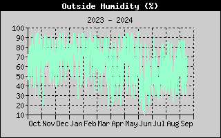 Outside Humidity