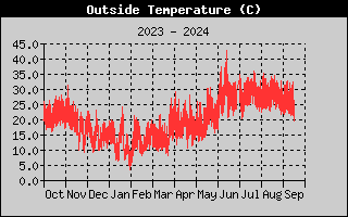 Outside Temp