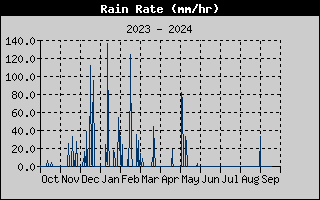 Rain Rate