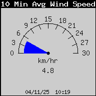 10 Min Avg. Wind Speed