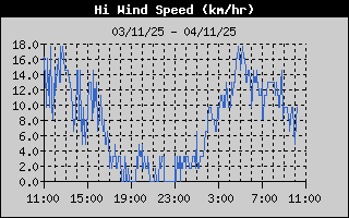 Hi Wind Speed