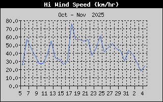Hi Wind Speed