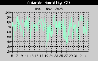 Outside Humidity
