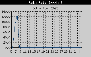 Rain Rate