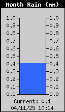 Monthly Rain Total