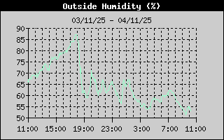 Outside Humidity