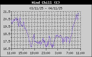 Wind Chill