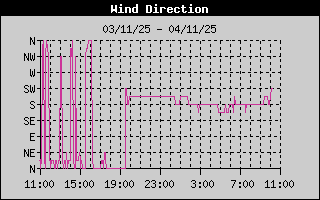 Wind Direction