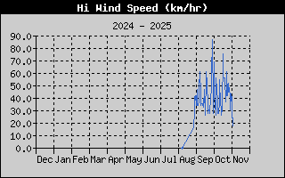 Hi Wind Speed