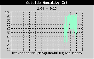 Outside Humidity