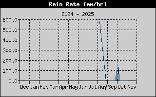 Rain Rate