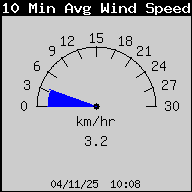 10 Min Avg. Wind Speed