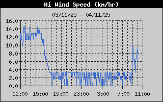Hi Wind Speed