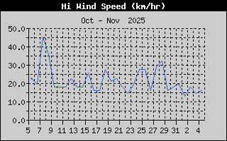 Hi Wind Speed