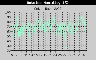 Outside Humidity
