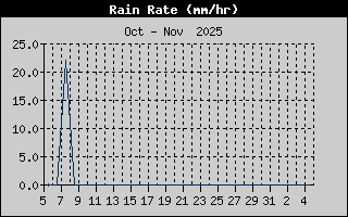 Rain Rate