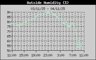 Outside Humidity