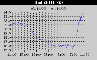 Wind Chill
