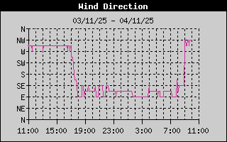 Wind Direction