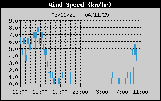 Wind Speed